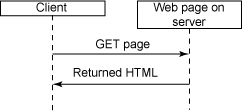 Web V1.0 client-server interaction