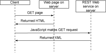 Ajax client-server interaction